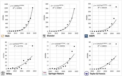 Factors associated with citations of articles on circular economy in the Web of Science: modeling for main publishers